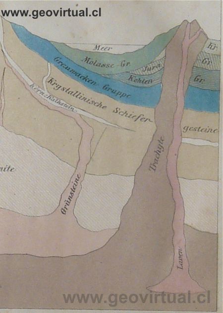 Cotta, 1849: Profil durch die Erdkruste - 3