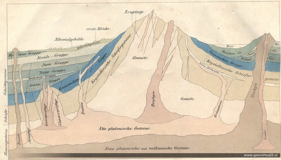 Cotta, 1849: Profil durch die Erdkruste