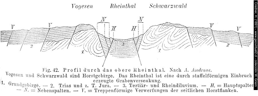 Valle del Rhin y graben del valle Rhin en Europa, Credner, 1891