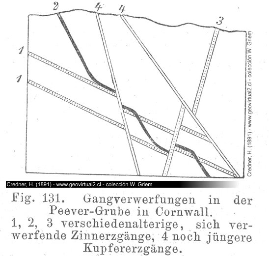 Intersecciones de vetas: Credner, 1891