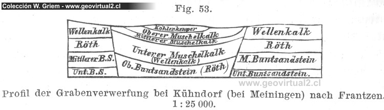 Fritsch (1888): Profil durch Graben