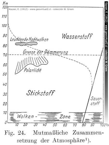 E. Kayser (1912): Profil durch die Atmosphäre