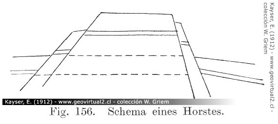 E. Kayser (1912): Schema eines Horstes