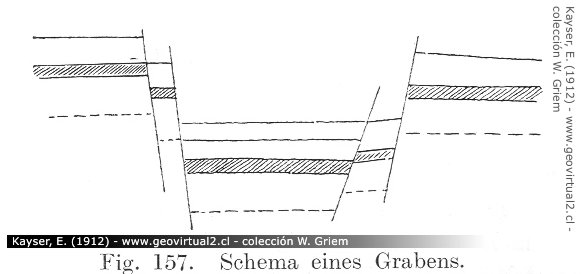 E. Kayser (1912): Schema eines Grabens