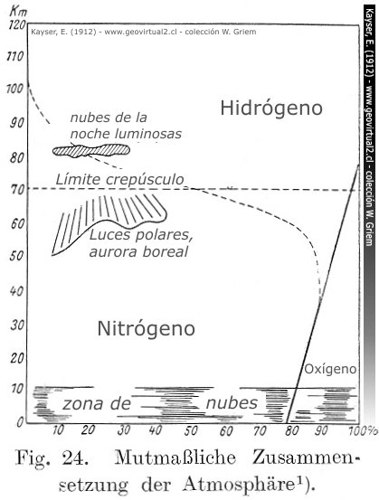 Atmosfera según Kayser, traducción español