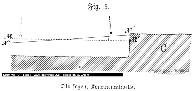 Gravedad y geoid y el océano - Krümmel, 1886: Die sogenante Kontinentalwelle