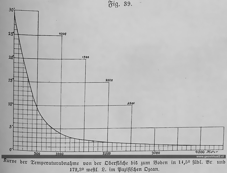 Otto Krümmel (1886): Wassertemperaturen in der Tiefe