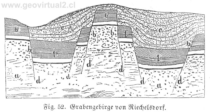 Ludwig, 1861: Graben- und Horst- Strukturen