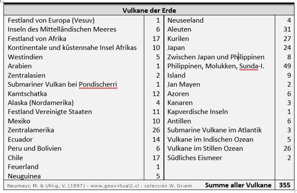 Liste der Vulkane der Erde