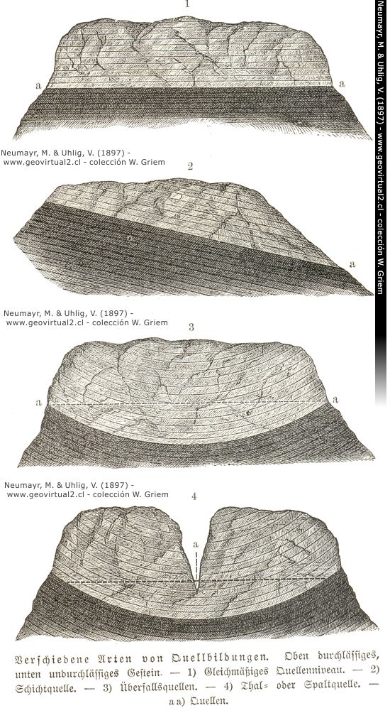 Neumayr & Uhlig (1897): Verschiedene Arten von Quellen