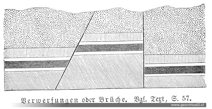 Neumayr & Uhlig (1897): Verwerfungen oder Brüche - Horst