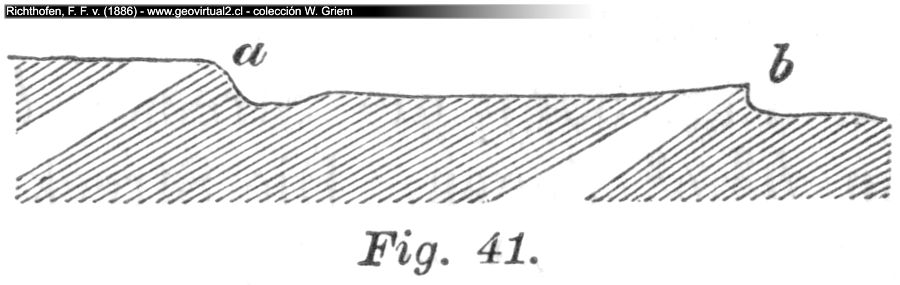 Erosion in geneigten Schichten, wenn die Strömung rechtwinklig, gegensätzlich zum Schichtenstreichen gerichtet ist - Richthofen, 1886