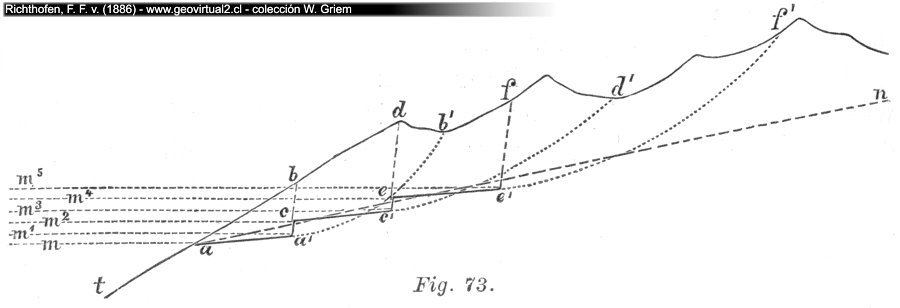 Erosion bei Trans- oder Regression, Richthofen, 1886