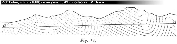 Profil nach der Erosionstätigkeit des Meeres (Richthofen, 1886)