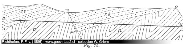 Profil nach der Erosionstätigkeit des Meeres, ein bischen komplizierter (Richthofen, 1886)