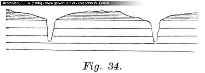 Erosion bei horizontaler Schichtung, Richthofen, 1886
