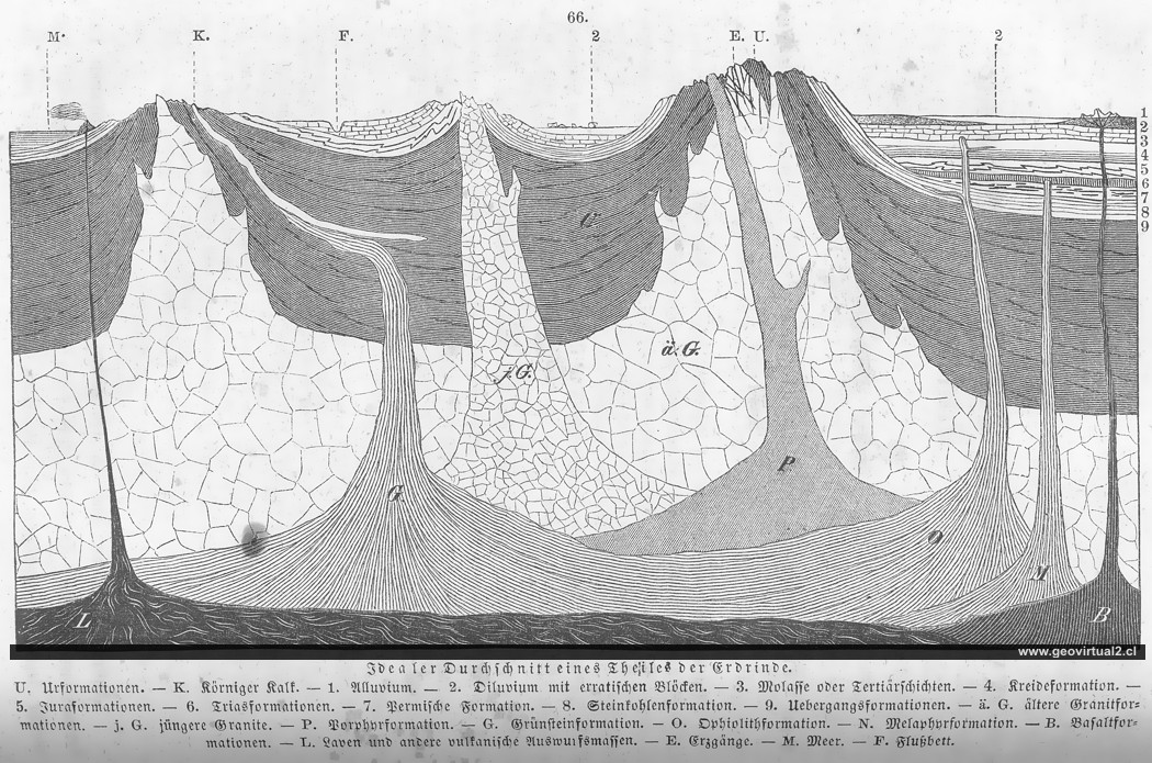 Roßmäßler(1863): Idealprofil durch die Erdkruste