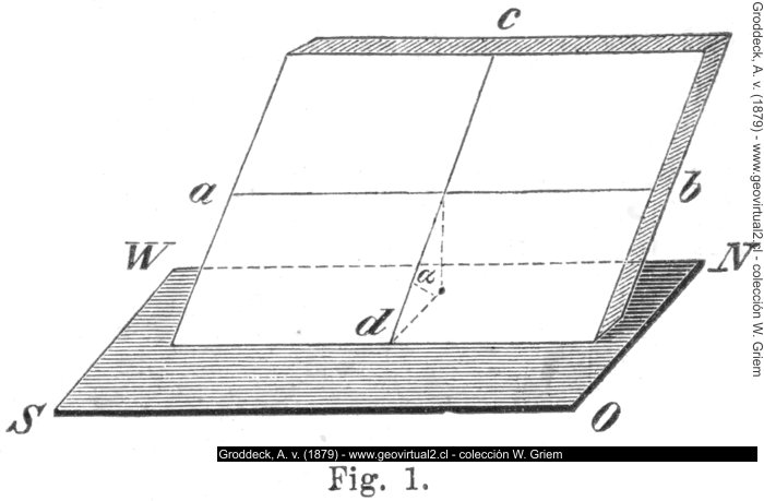 Streichen und Fallen: Groddeck, 1879