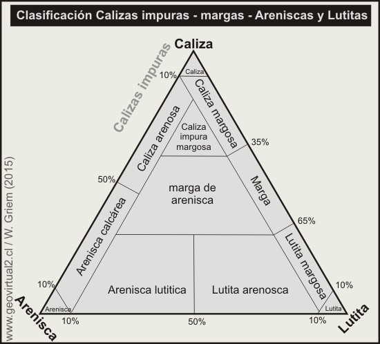 Clasificación de Carbonatos - Areniscas y Margas