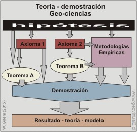 Hipótesis - desarrollo - Modelo: En la Geología