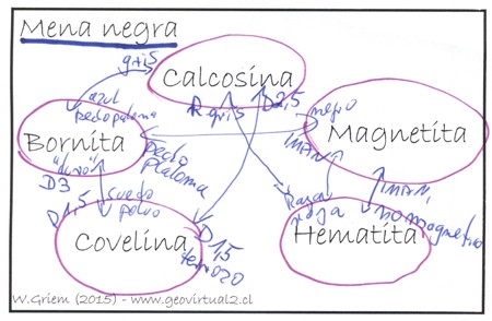 Mapa conceptual de los minerales negros