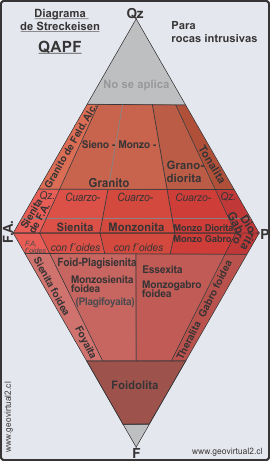 Diagrama de Streckeisen para rocas intrusivas en pequeño