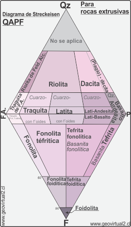 Rocas volcánicas - extrusivas según Streckeisen