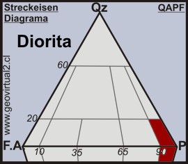 Ubicación de la Diorita en el Diagrama Streckeisen - QAPF