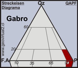 Ubicación del gabro en el diagrama Streckeisen