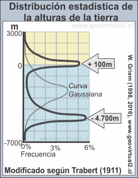 Distribución de las alturas según Trabert 1911