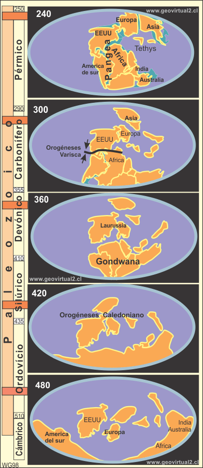 Configuración de los continentes