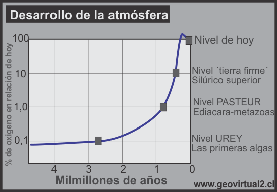 Desarrollo de la Atmosfera