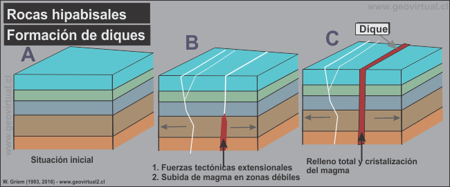 Rocas hipabisales o subvólcanicas (Diques)