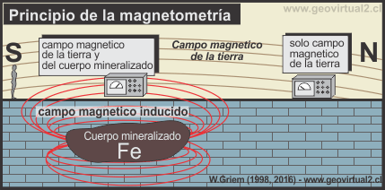 Principio de la magnetometría