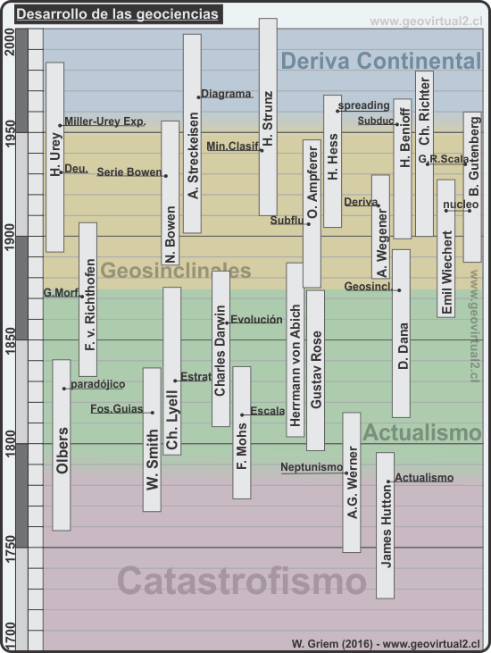 Historia de la geología y geociencias