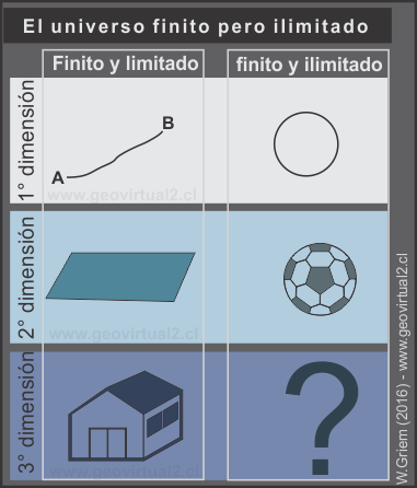 Dimensiones en el Universo