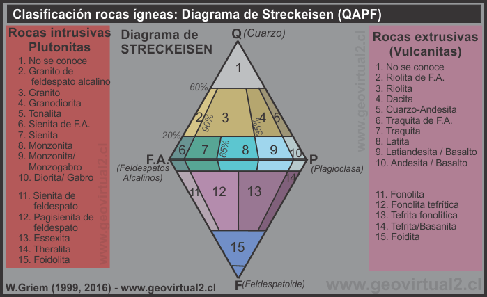 Diagrama de Streckeisen