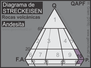 Diagrama de Streckeisen: Andesita