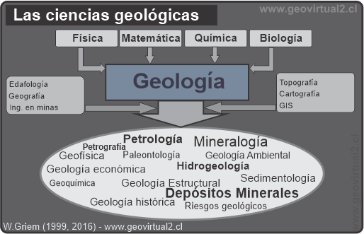La geología y las ciencias relacionadas