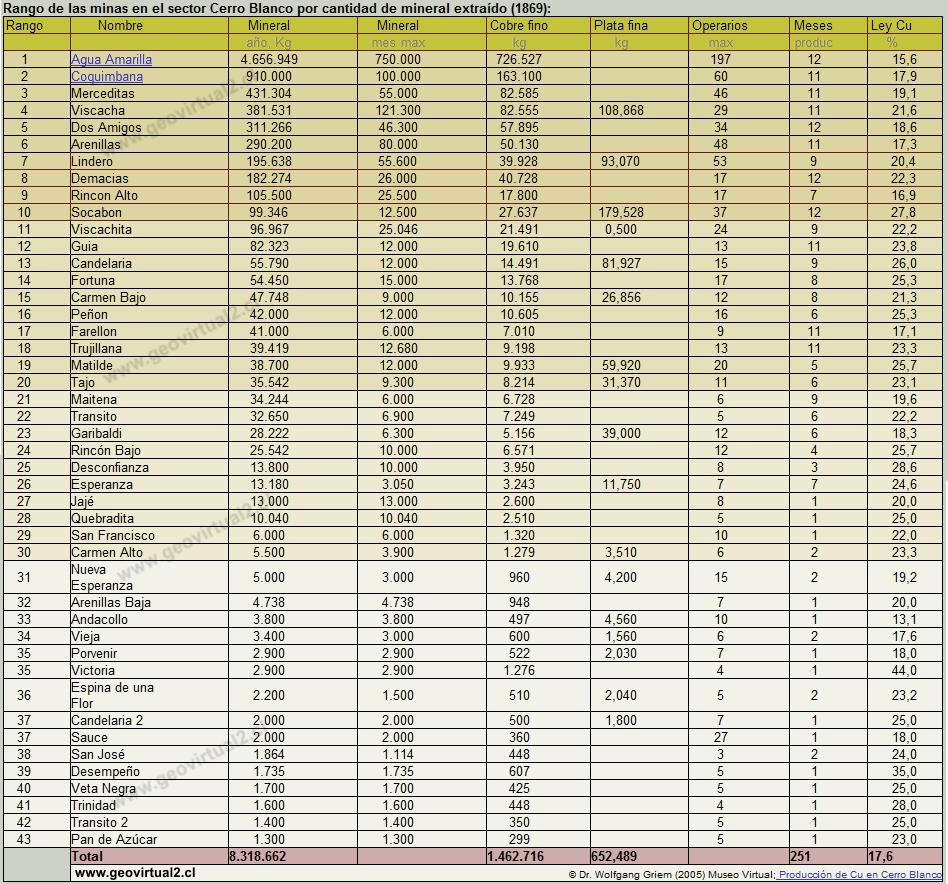 Estadística Cerro Blanco