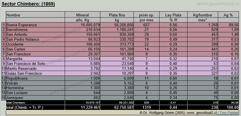 Estadística de Chimbero en el desierto de Atacama, Chile 1869