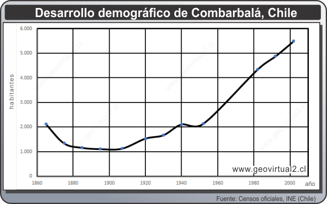 Combarbala: desarrollo demográfico