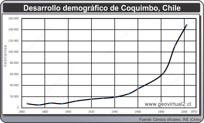 Desarrollo demográfico de Coquimbo, Chile