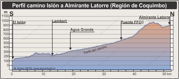 Perfil del camino El Islón a Almirante Latorre