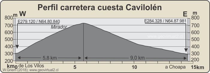 Perfil de la cuesta Cavilolén, Región de Coquimbo, Chile